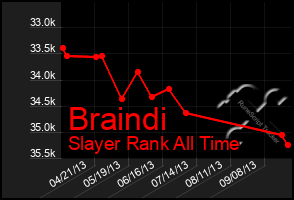 Total Graph of Braindi