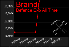 Total Graph of Braindi