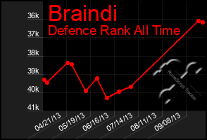 Total Graph of Braindi