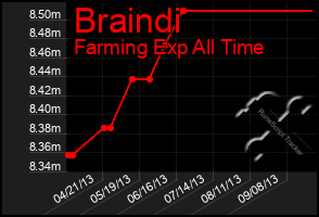 Total Graph of Braindi