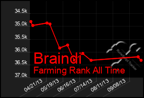Total Graph of Braindi