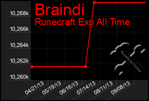 Total Graph of Braindi