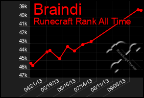 Total Graph of Braindi