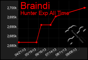 Total Graph of Braindi