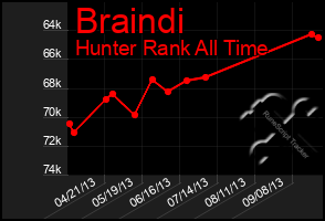 Total Graph of Braindi