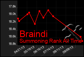 Total Graph of Braindi