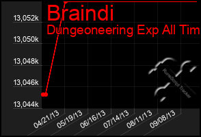 Total Graph of Braindi