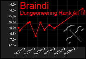 Total Graph of Braindi