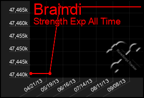 Total Graph of Braindi