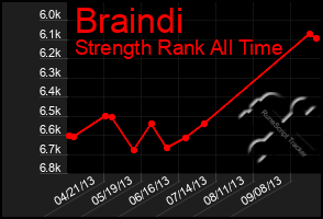 Total Graph of Braindi