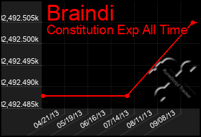 Total Graph of Braindi