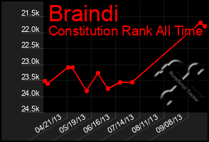 Total Graph of Braindi