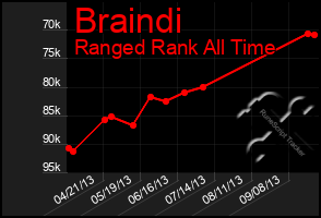 Total Graph of Braindi