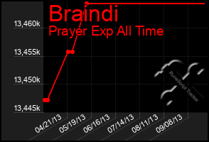 Total Graph of Braindi