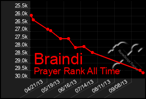 Total Graph of Braindi