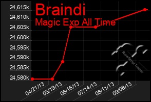 Total Graph of Braindi