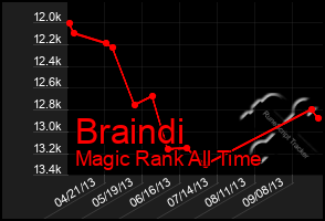 Total Graph of Braindi