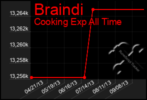 Total Graph of Braindi