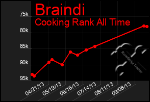 Total Graph of Braindi