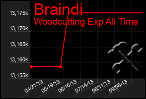 Total Graph of Braindi