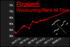 Total Graph of Braindi