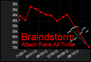 Total Graph of Braindstorm