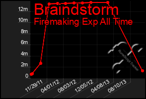 Total Graph of Braindstorm