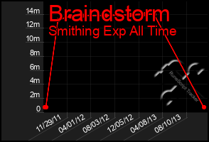 Total Graph of Braindstorm