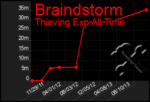 Total Graph of Braindstorm