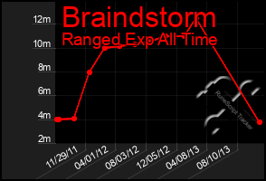 Total Graph of Braindstorm