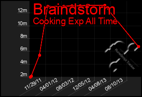 Total Graph of Braindstorm