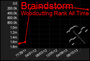 Total Graph of Braindstorm