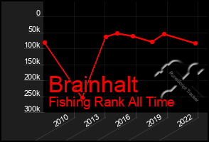 Total Graph of Brainhalt