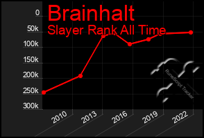 Total Graph of Brainhalt