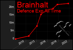 Total Graph of Brainhalt