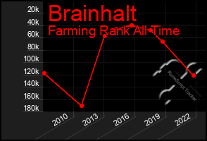 Total Graph of Brainhalt