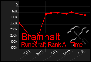 Total Graph of Brainhalt