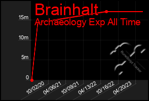 Total Graph of Brainhalt