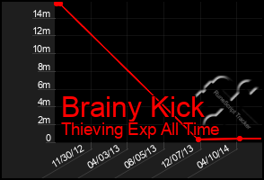 Total Graph of Brainy Kick
