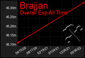 Total Graph of Brajjan