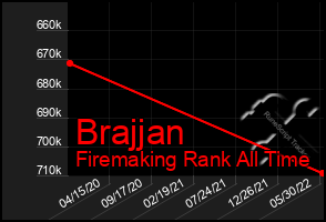 Total Graph of Brajjan