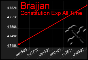 Total Graph of Brajjan