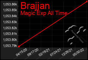 Total Graph of Brajjan