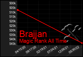 Total Graph of Brajjan