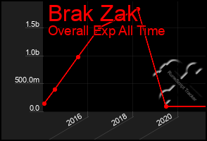 Total Graph of Brak Zak