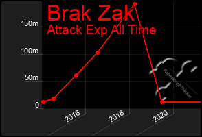 Total Graph of Brak Zak