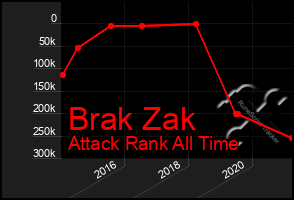 Total Graph of Brak Zak