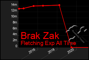 Total Graph of Brak Zak