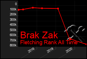 Total Graph of Brak Zak