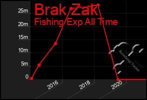 Total Graph of Brak Zak